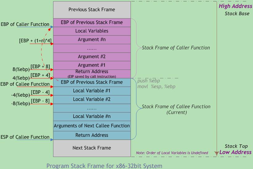 Function variable. Адресация Stack. Function Call Stack. Функция Stack. Stack frame.